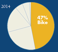 Graphic: Pie chart showing 47 percent bicycling share.